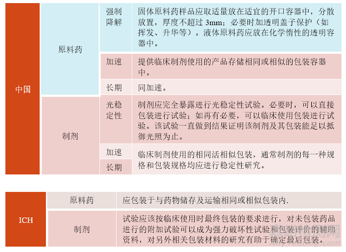 创新化药稳定性研究10问
