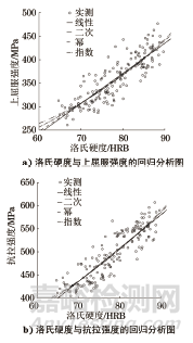 建筑钢结构用钢材硬度与强度之间的关系