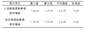 建筑钢结构用钢材硬度与强度之间的关系