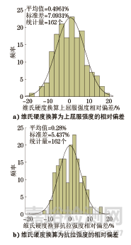 建筑钢结构用钢材硬度与强度之间的关系