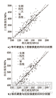 建筑钢结构用钢材硬度与强度之间的关系