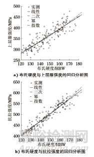 建筑钢结构用钢材硬度与强度之间的关系