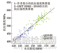 建筑钢结构用钢材硬度与强度之间的关系