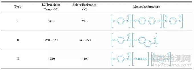 液晶高分子聚合物（LCP）成为材料5G时代的新宠