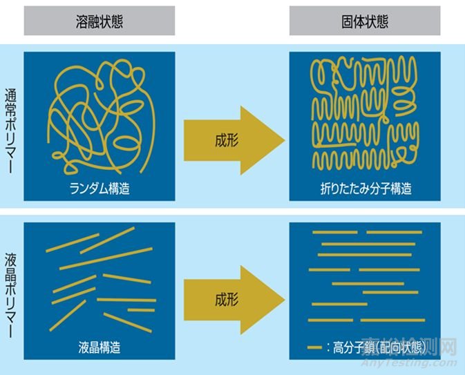 液晶高分子聚合物（LCP）成为材料5G时代的新宠