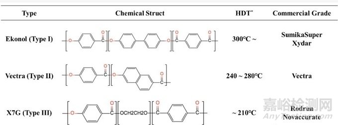 液晶高分子聚合物（LCP）成为材料5G时代的新宠