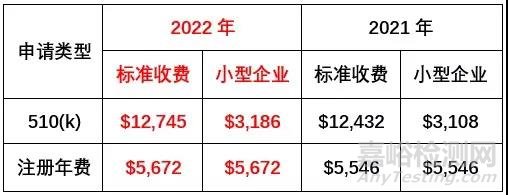 【FDA年费 】FDA公布2022年医疗器械评审收费标准，看看哪些企业将获得减免优惠？