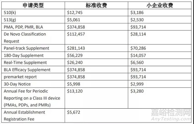 【FDA年费 】FDA公布2022年医疗器械评审收费标准，看看哪些企业将获得减免优惠？