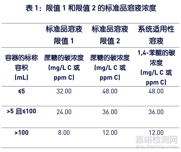 美国药典USP <643>对总有机碳TOC检测的修订