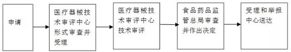 国产第三类医疗器械首次注册审批流程