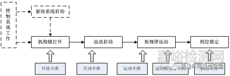 机构可靠性设计方法