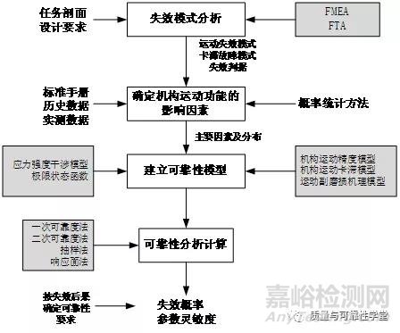 机构可靠性设计方法