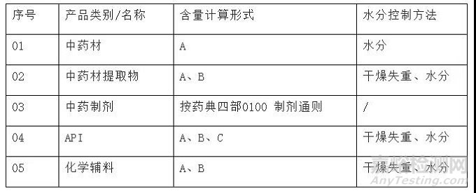 水分测定方法总结