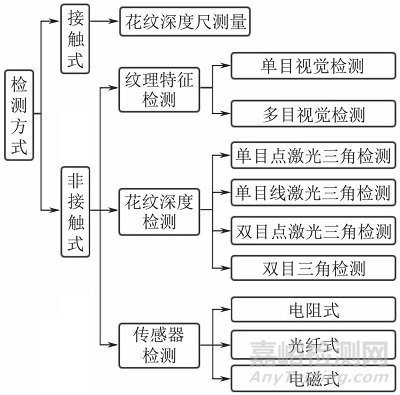 汽车轮胎胎面磨损检测技术现状及发展趋势
