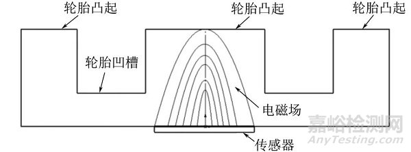 汽车轮胎胎面磨损检测技术现状及发展趋势