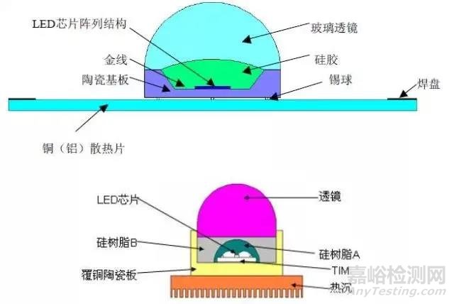 影响LED封装的可靠性的因素