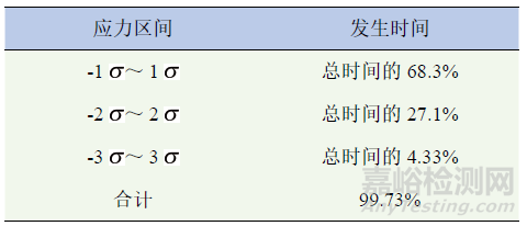 电动汽车电池箱结构随机振动疲劳分析