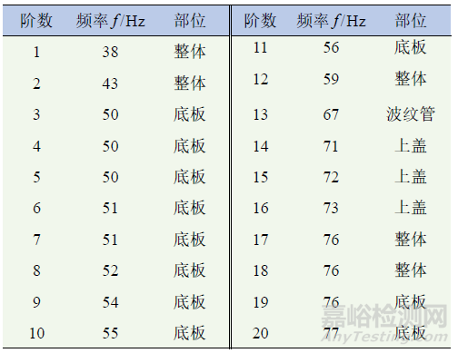 电动汽车电池箱结构随机振动疲劳分析