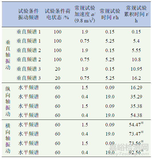 电动汽车电池箱结构随机振动疲劳分析