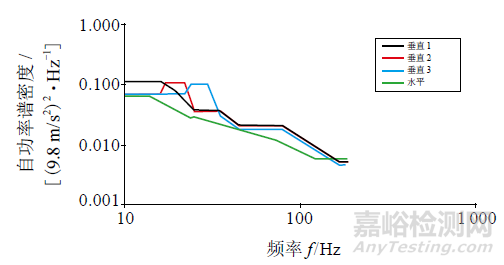 电动汽车电池箱结构随机振动疲劳分析