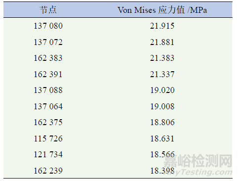 电动汽车电池箱结构随机振动疲劳分析