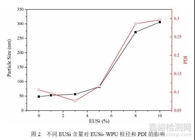 Applied Polymer Science：具有优异耐水及机械性能的丁香酚基有机硅改性水性聚氨酯的合成与性能研究