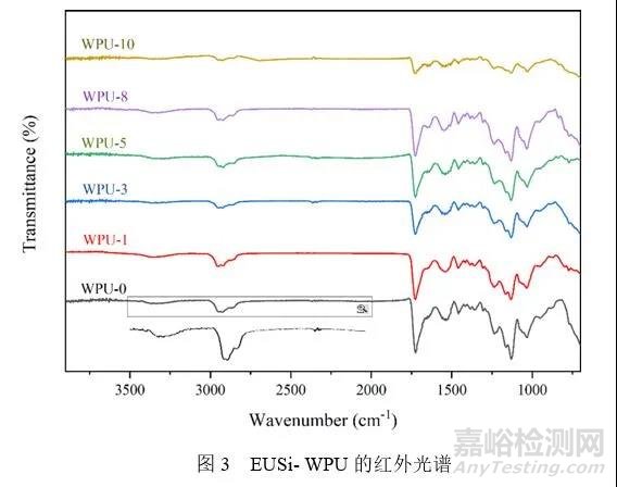 Applied Polymer Science：具有优异耐水及机械性能的丁香酚基有机硅改性水性聚氨酯的合成与性能研究