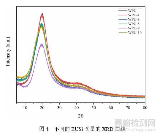 Applied Polymer Science：具有优异耐水及机械性能的丁香酚基有机硅改性水性聚氨酯的合成与性能研究