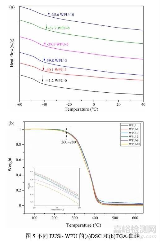 Applied Polymer Science：具有优异耐水及机械性能的丁香酚基有机硅改性水性聚氨酯的合成与性能研究