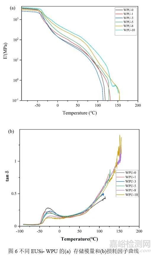 Applied Polymer Science：具有优异耐水及机械性能的丁香酚基有机硅改性水性聚氨酯的合成与性能研究