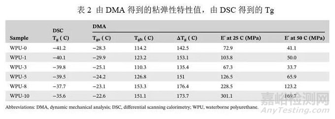 Applied Polymer Science：具有优异耐水及机械性能的丁香酚基有机硅改性水性聚氨酯的合成与性能研究