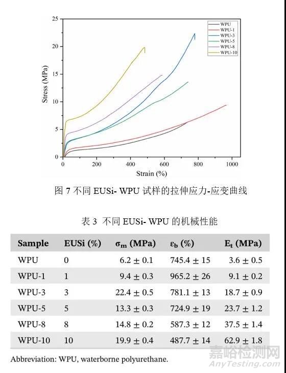 Applied Polymer Science：具有优异耐水及机械性能的丁香酚基有机硅改性水性聚氨酯的合成与性能研究