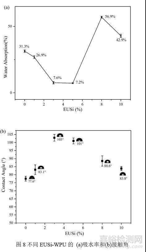 Applied Polymer Science：具有优异耐水及机械性能的丁香酚基有机硅改性水性聚氨酯的合成与性能研究