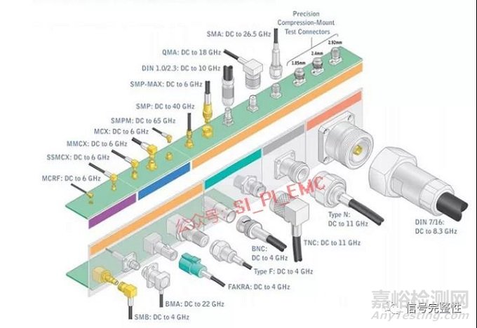 射频连接器的分类和主要指标