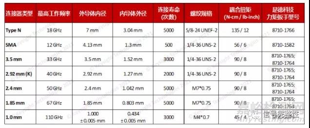 射频连接器的分类和主要指标