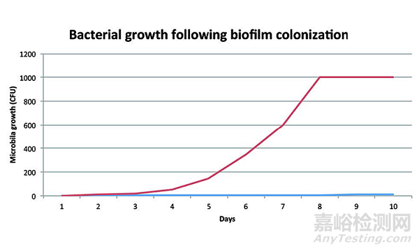 ISPE：如何防止制药用水产生生物膜！