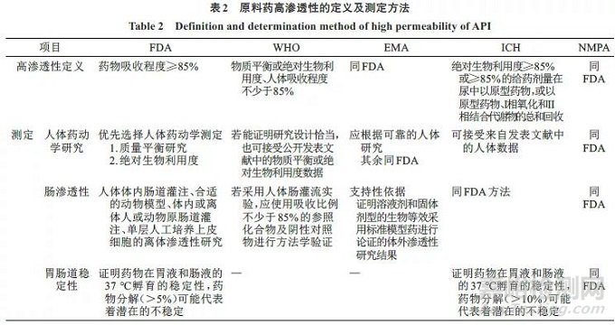 各国关于基于BCS分类的生物等效性豁免的新进展及差异性分析