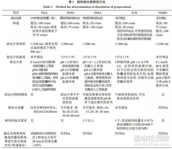 各国关于基于BCS分类的生物等效性豁免的新进展及差异性分析