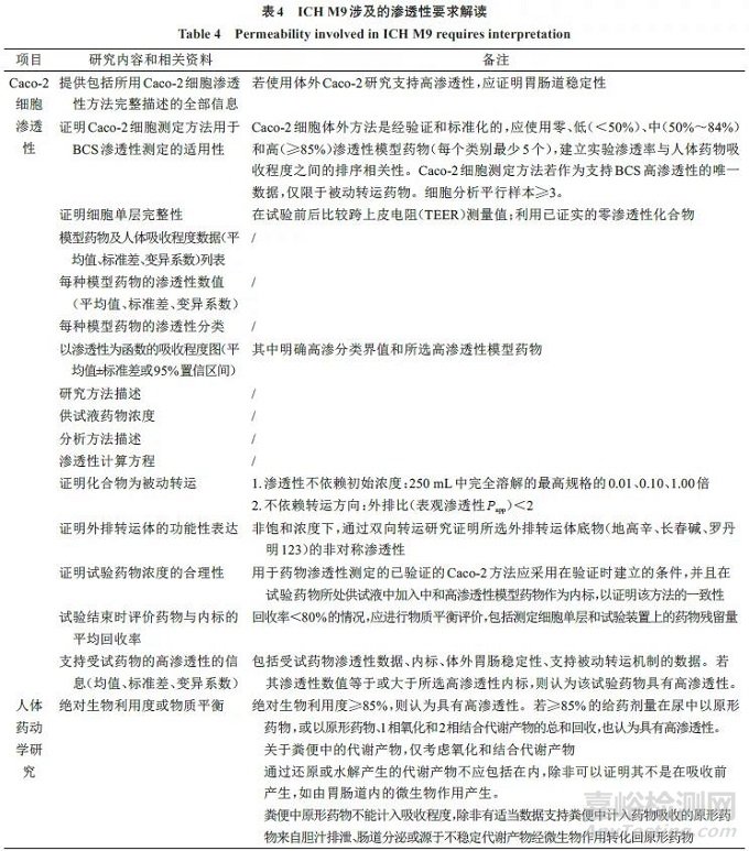 各国关于基于BCS分类的生物等效性豁免的新进展及差异性分析