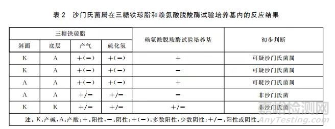 GB 4789.4-2016 沙门氏菌的检验过程及操作时的注意事项