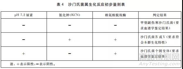 GB 4789.4-2016 沙门氏菌的检验过程及操作时的注意事项