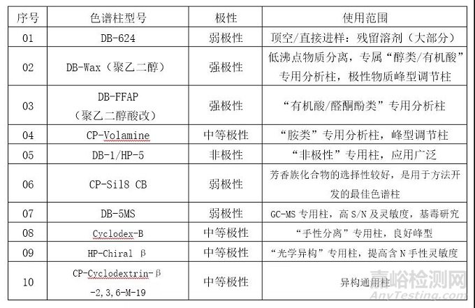 气相分析方法开发总结