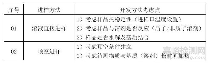 气相分析方法开发总结