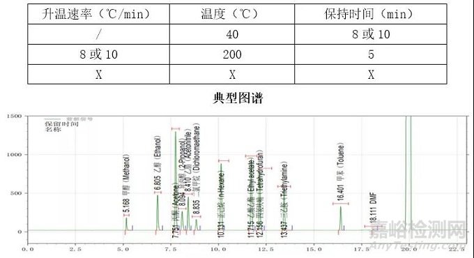 气相分析方法开发总结