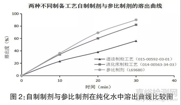 采用有区分力的溶出曲线筛选盐酸乙胺丁醇片制备工艺