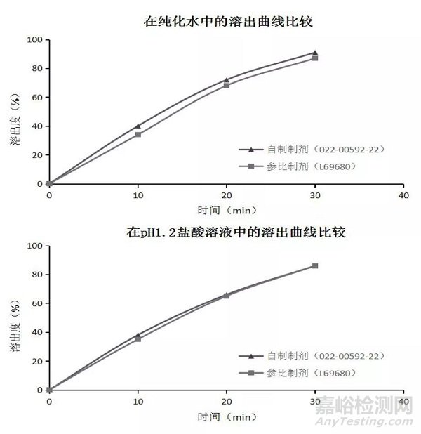 采用有区分力的溶出曲线筛选盐酸乙胺丁醇片制备工艺