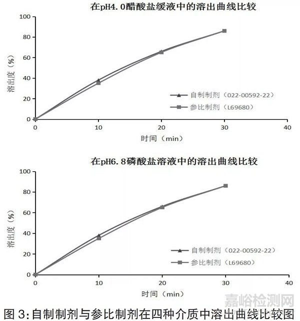 采用有区分力的溶出曲线筛选盐酸乙胺丁醇片制备工艺