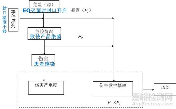 关于IVD风险管理的探讨