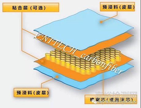 复合材料夹芯结构的概念、特性以及常见的芯层结构