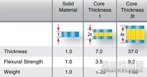复合材料夹芯结构的概念、特性以及常见的芯层结构
